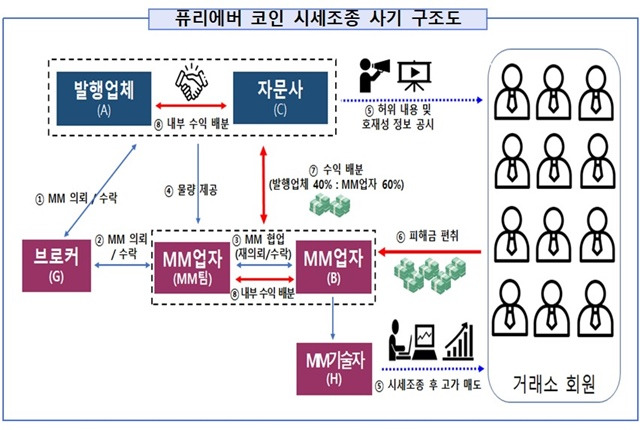 서울남부지검 가상자산범죄 합동수사단이 '퓨리에버 코인 시세조종'을 수사한 결과 코인 발행자, 코인 컨설팅업자, 코인 시세조종 업자 등이 조직적으로 시세조종 작업을 벌인 구조를 확인했다. 검찰은 24일 관련 일당 8명을 사기 혐의로 기소했다. (퓨리에버 코인 시세조종 사기 구조도) /서울남부지검 제공