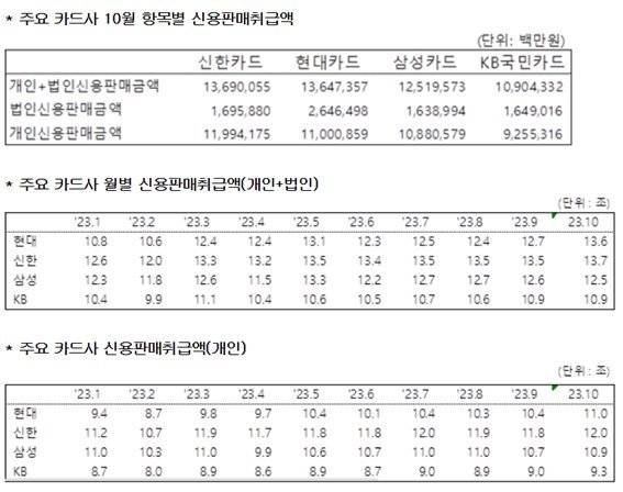 선두 카드사, '외형확장 vs 내실경영' 상반된 전략