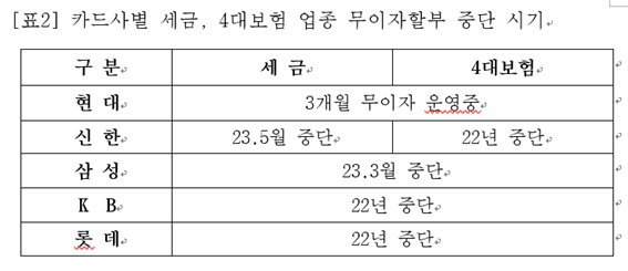 선두 카드사, '외형확장 vs 내실경영' 상반된 전략