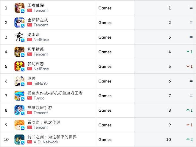 중국 앱스토어 순위(자료 출처-data.ai)