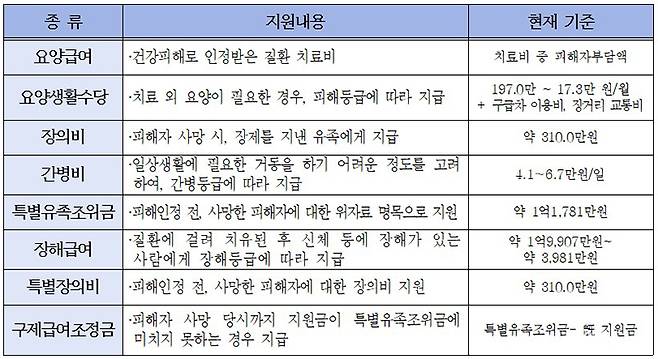 구제급여 지급내용