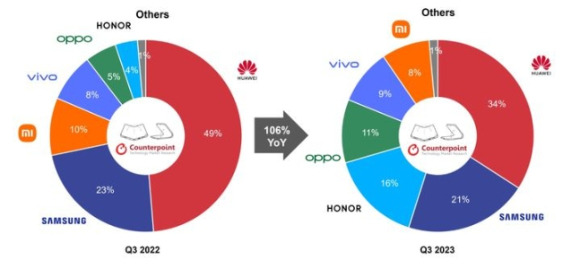 2022~2023년 3분기 중국 폴더블폰 시장 브랜드별 점유율 추이. [사진=카운터포인트리서치]