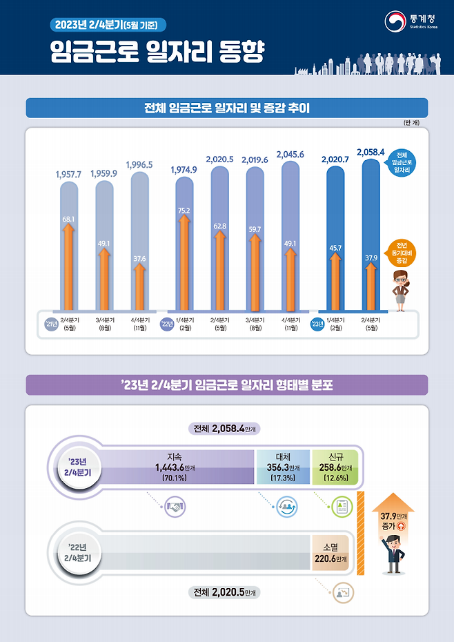 ▲ 임금근로 일자리 동향 자료 : 통계청