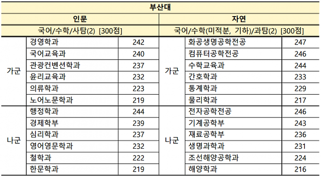 부산대학교 지원 가능한 점수대. (부산교육청 제공)