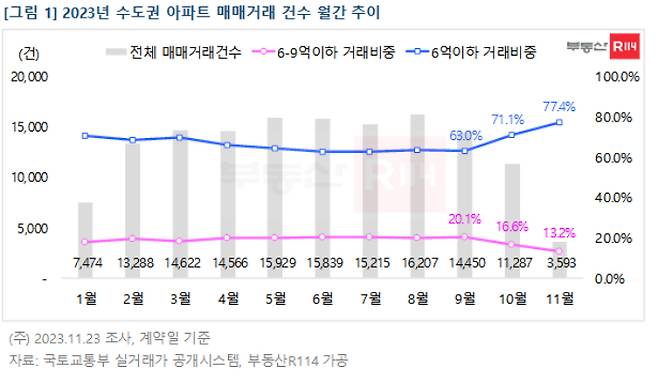 부동산R114 제공