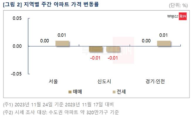 부동산R114 제공