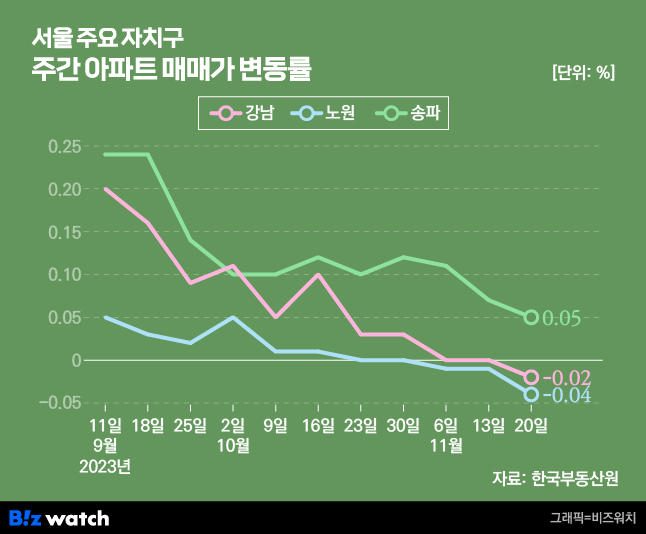 서울 주요자치구 매매가 변동률. /그래픽=비즈워치.