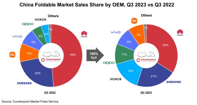 지난해 3분기(왼쪽)와 올해 3분기 중국의 폴더블폰 시장 점유율. 사진 제공=카운터포인트리서치