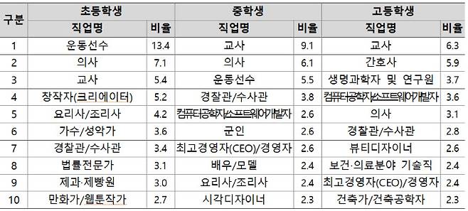 초·중·고 학생들의 희망 직업(단위: %, 자료: 교육부)