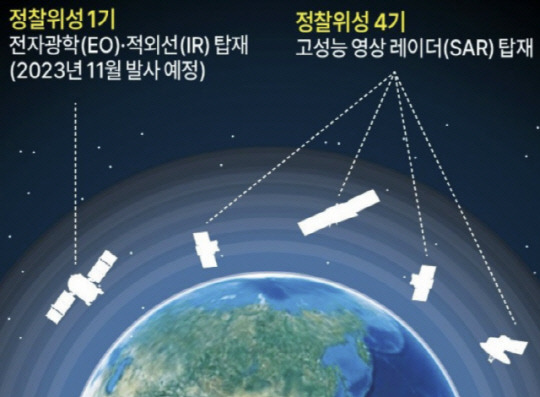 국방부가 30일 발사하는 425사업을 통해 개발된 전자광학(EO)·적외선(IR)군사정찰위성을 발사한다. 사진 연합뉴스