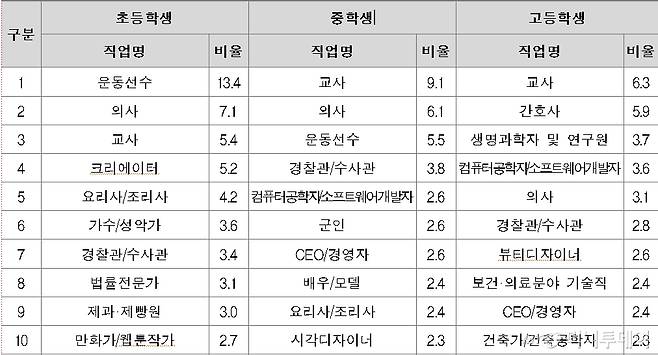 학생 희망직업 톱10/사진제공=교육부