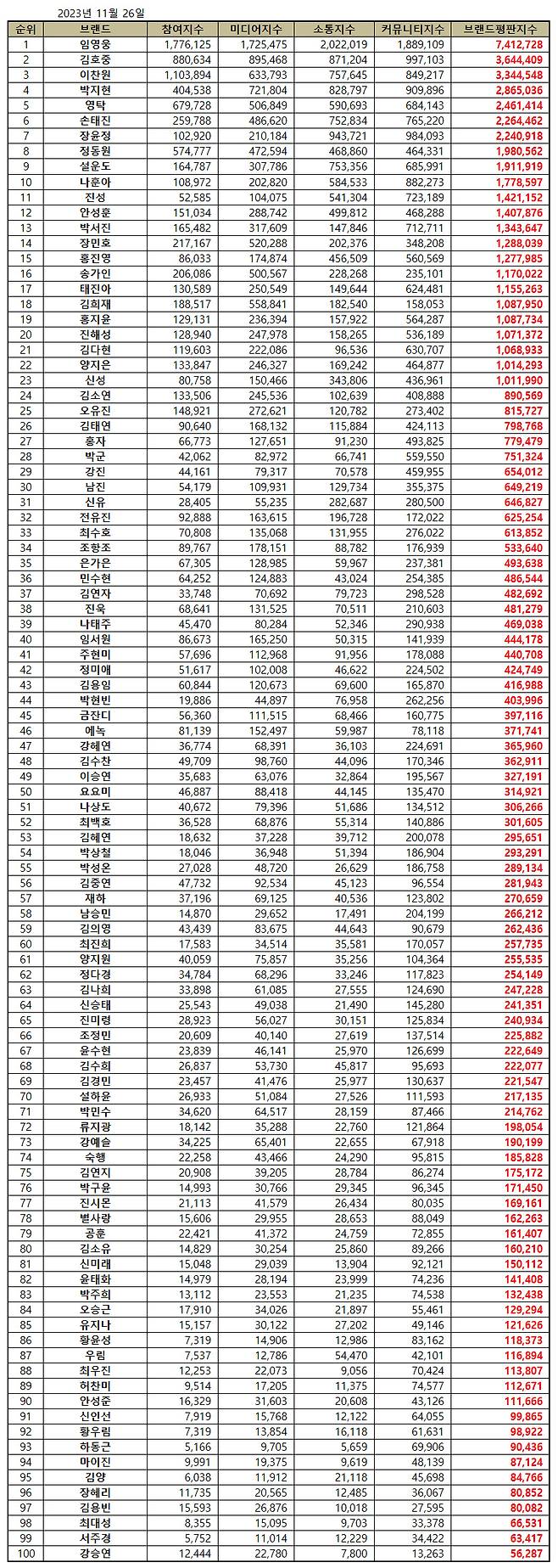 임영웅, 35개월 연속 트로트 가수 브랜드평판 1위