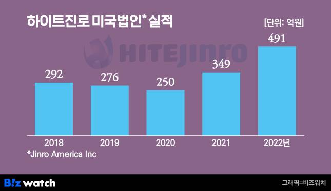 하이트진로 미국법인 매출/그래픽=비즈워치