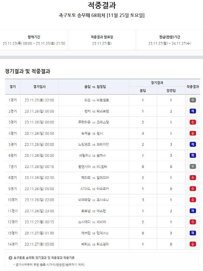 축구토토 승무패 68회차 적중결과