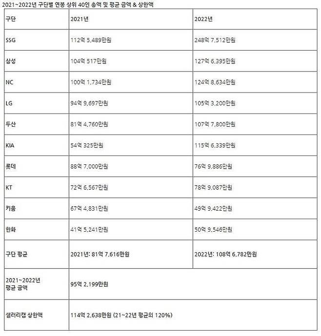 2022년 11월 KBO에서 발표한 각 구단 페이롤 현황. 당시 상위 40인 기준으로 책정되는 샐러리캡 기준선(상한액 114억2638만원)에서 가장 자유로운 구단은 롯데, 한화, KT, 키움이었다. 그런데 작년 FA 시장에서 롯데와 한화는 큰 손 구실을 했다. 이후 롯데는 박세웅과 다년 계약(5년 90억원)을 맺었고, 한화는 이번 스토브리그에서도 안치홍과 최대 6년 72억원 계약을 체결했다.