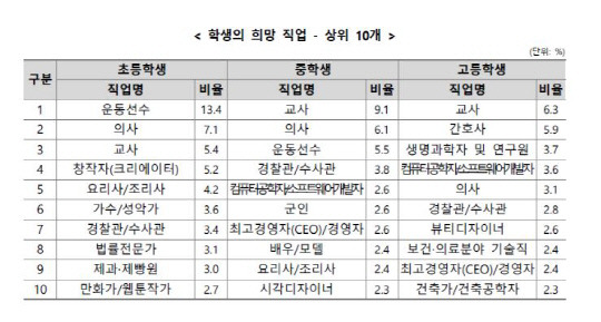 학생의 희망직업-상위 10개 표. 표=교육부 제공