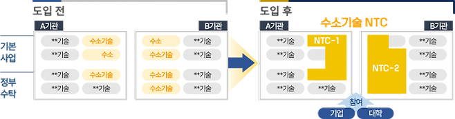 NTC 도입 전후 비교 예시. 과기정통부 제공