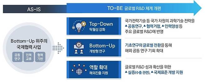 글로벌 R&D 체계 개편 방향. 사진=과기정통부
