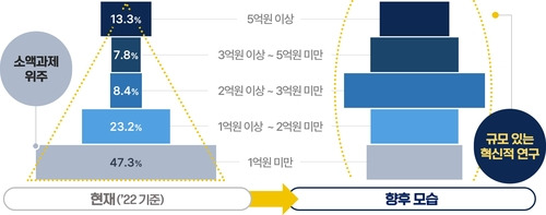 소액 연구과제 중심 R&D 구조를 규모있는 과제 중심으로 개편한다. 사진=과기정통부