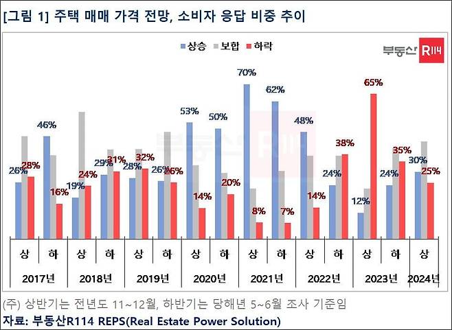 내년 상반기에 집값이 오를 것이라고 응답한 비율(30%)이 하락 답변(25%)보다 많았다. 부동산R114 제공