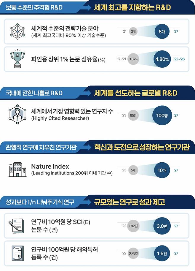 글로벌 R&D(연구·개발) 목표. / 사진제공=과학기술정보통신부