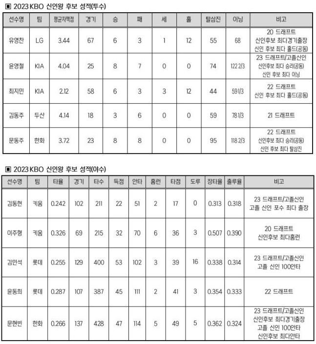 2023 KBO 신인왕 후보 성적(투수 및 야수). /표=KBO 제공