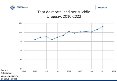 우루과이 인구 10만명당 자살률(2010∼2022년) 그래프 [우루과이 보건부 홈페이지 캡처. 재판매 및 DB 금지]