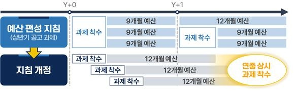 예산편성 지침 개정 통해 연구과제 상시 착수 [과기정통부 제공. 재판매 및 DB 금지]