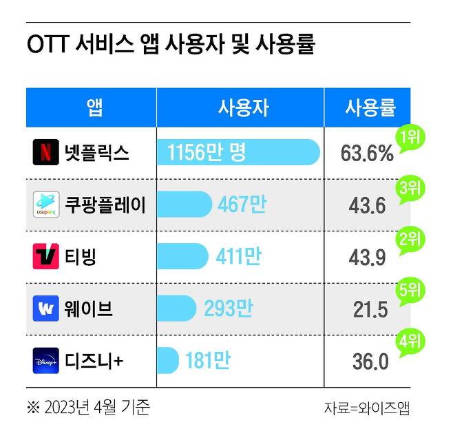 OTT 서비스 앱 사용자 및 사용률 / 와이즈앱