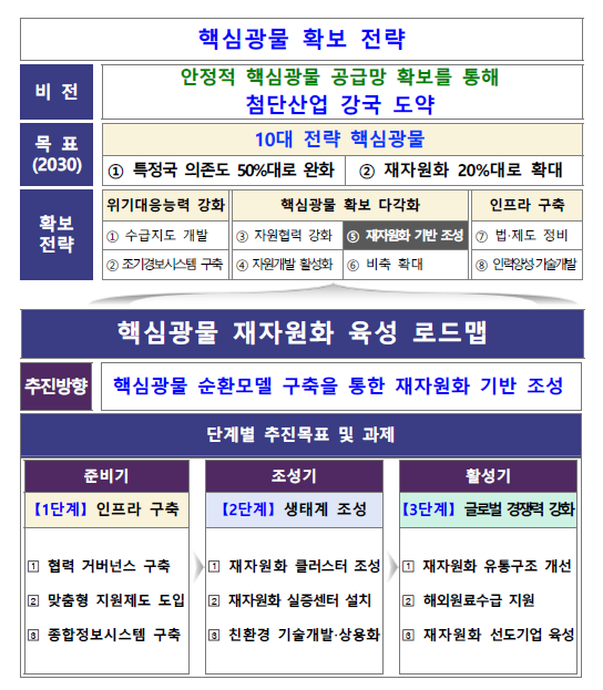 핵심광물 재자원화 육성 로드맵 〈자료 산업통상자원부〉