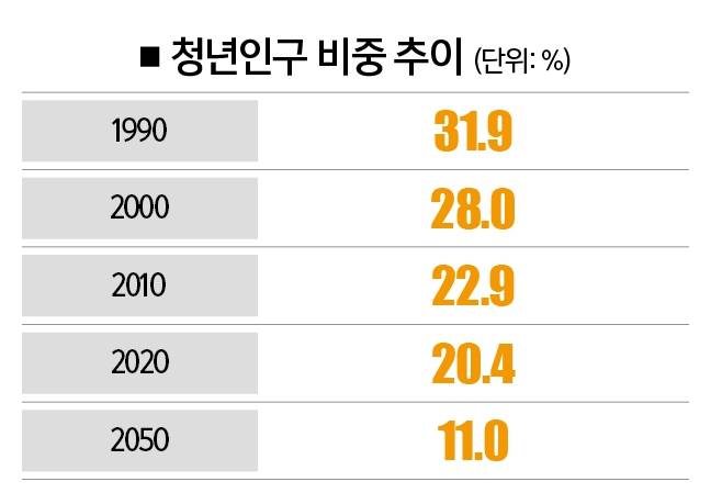 [자료｜통계청, 참고｜총인구 중 청년 비중]