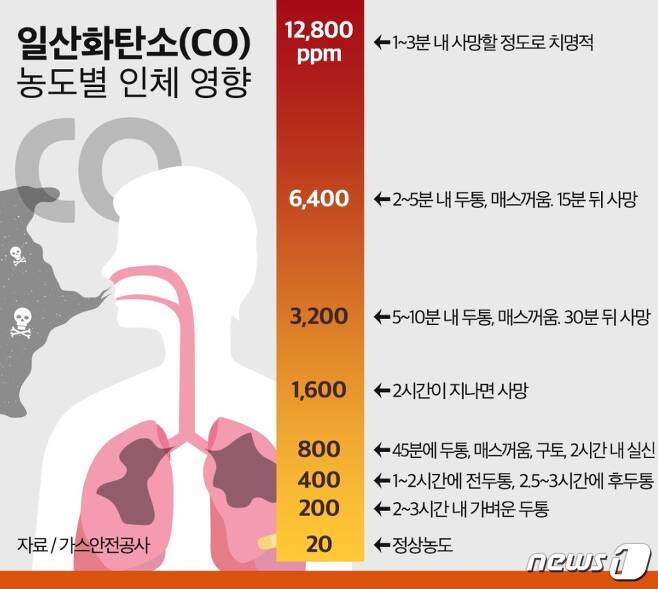 가스안전공사의 '일산화탄소 농도별 인체 영향' 자료./뉴스1