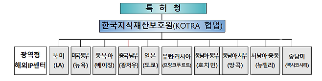 해외지식재산센터(IP-DESK) 개편 방향. 센터의 전문성을 강화하고 여러 지역을 한꺼번에 담당하는 광역화가 핵심이다./특허청