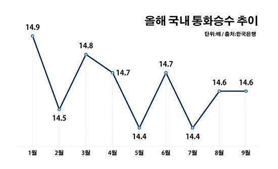 올해 국내 통화승수 추이. ⓒ데일리안 부광우 기자