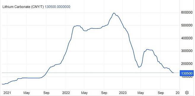 최근 3년 동안의 배터리용 탄산리튬 가격 추이. 현재 가격은 t당 13만500위안으로, 1년 전보다 77% 하락했다. 트레이딩 이코노믹스