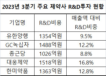 주요 제약사 R&D투자현황<자료:금융감독원 전자공시시스템>