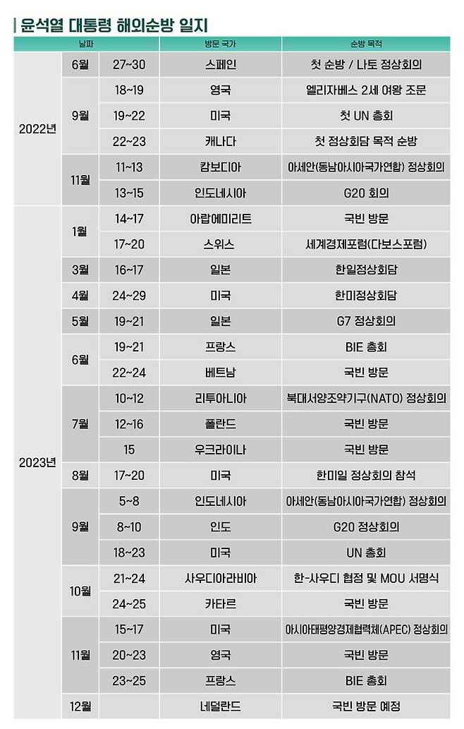 윤석열 대통령 해외순방 일지 <한겨레 TV>