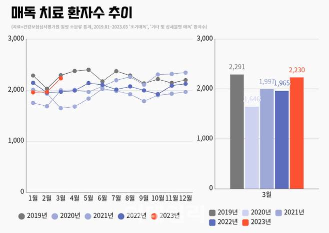 매독 치료 환자수 추이. 건강보험심사평가원의 ‘질병 소분류(3단 상병)’ 중 조기매독, 기타 및 상세불명 매독으로 2019년 1월~2023년 3월 치료를 받은 환자 수(왼쪽)와, 3월 한달 간 환자 수(오른쪽). 심평원은 8개월 이전 자료를 발표하고 있다. (그래픽=김혜선 기자)