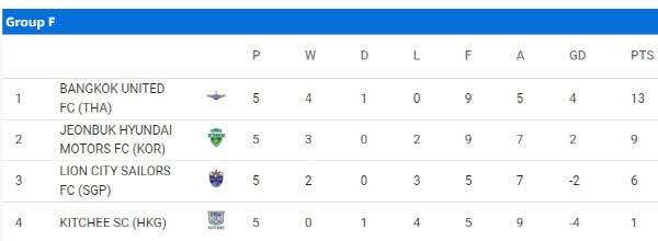 F조의 5차전까지 상황. ⓒAFC