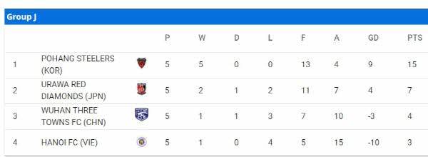 J조의 5차전까지 상황. ⓒAFC