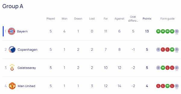 A조의 5차전까지의 상황. ⓒUEFA