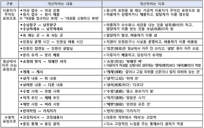 국민 시각에서 개선할 행정용어 예시 (장소와 상황 등에 적합한 용어로 수정 가능)