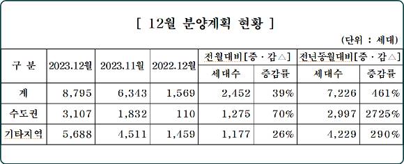 중견주택업체의 2023년 12월 분양계획 현황. [사진=대한주택건설협회]