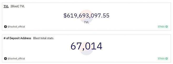 블래스트 사용자 수와 TVL / 사진=해시드 오피셜 블래스트 듄 대시보드