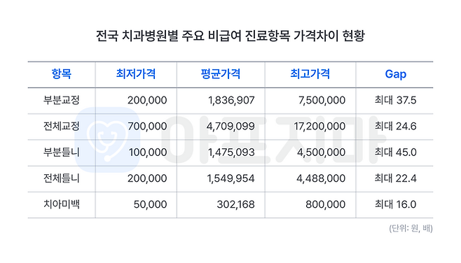 전국 치과병원별 주요 비급여 진료항목 가격(제공=헬스피디아)