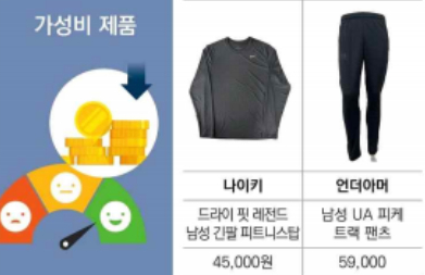 한국소비자원에 따르면 소비자 선호도가 높은 브랜드의 애슬레저복 상·하의 14개 제품을 시험·평가한 결과 제품에 따라 건조속도, 흡수속도 등 주요 기능성에 차이가 있는 것으로 나타났다. /사진=한국소비자원