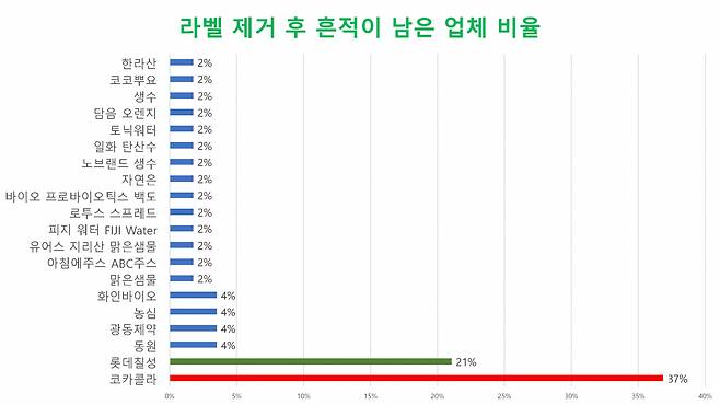 라벨 제거 후 흔적이 남은 제품의 제조업체 비율 [서울환경연합]