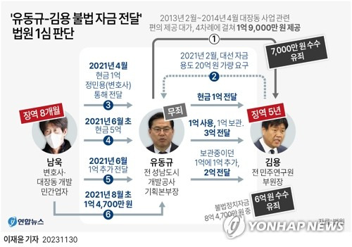 [그래픽] '유동규-김용 불법 자금 전달' 법원 1심 판단 (서울=연합뉴스) 이재윤 기자 = 더불어민주당 이재명 대표의 측근인 김용 전 민주연구원 부원장이 대장동 일당에게서 금품을 받은 혐의로 1심에서 실형을 선고받고 다시 구속수감됐다.
    서울중앙지법 형사합의23부(조병구 부장판사)는 30일 정치자금법 위반·특정범죄 가중처벌법상 뇌물 혐의로 기소된 김씨에게 징역 5년을 선고했다. 재판부는 김씨가 불법정치자금 6억원, 뇌물 7천만원을 받은 것으로 판단했다.
    yoon2@yna.co.kr
    트위터 @yonhap_graphics  페이스북 tuney.kr/LeYN1