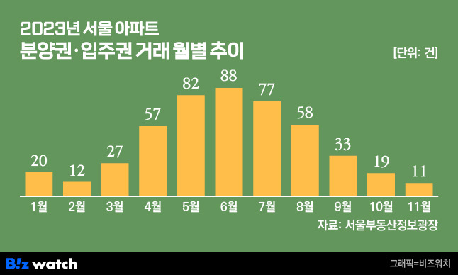 2023년 서울 아파트 분양권·입주권 거래 월별 추이./그래픽=비즈워치