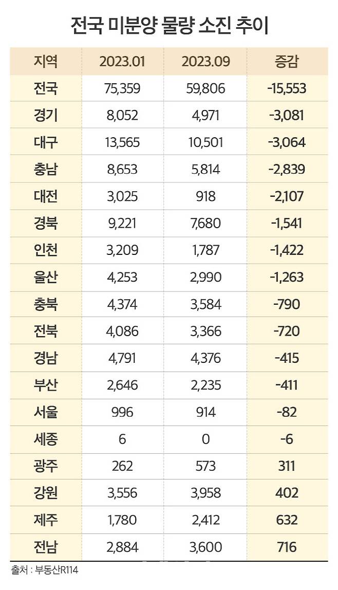 올해 미분양 1만 5000가구 소진…경기도 소진 가장 많아